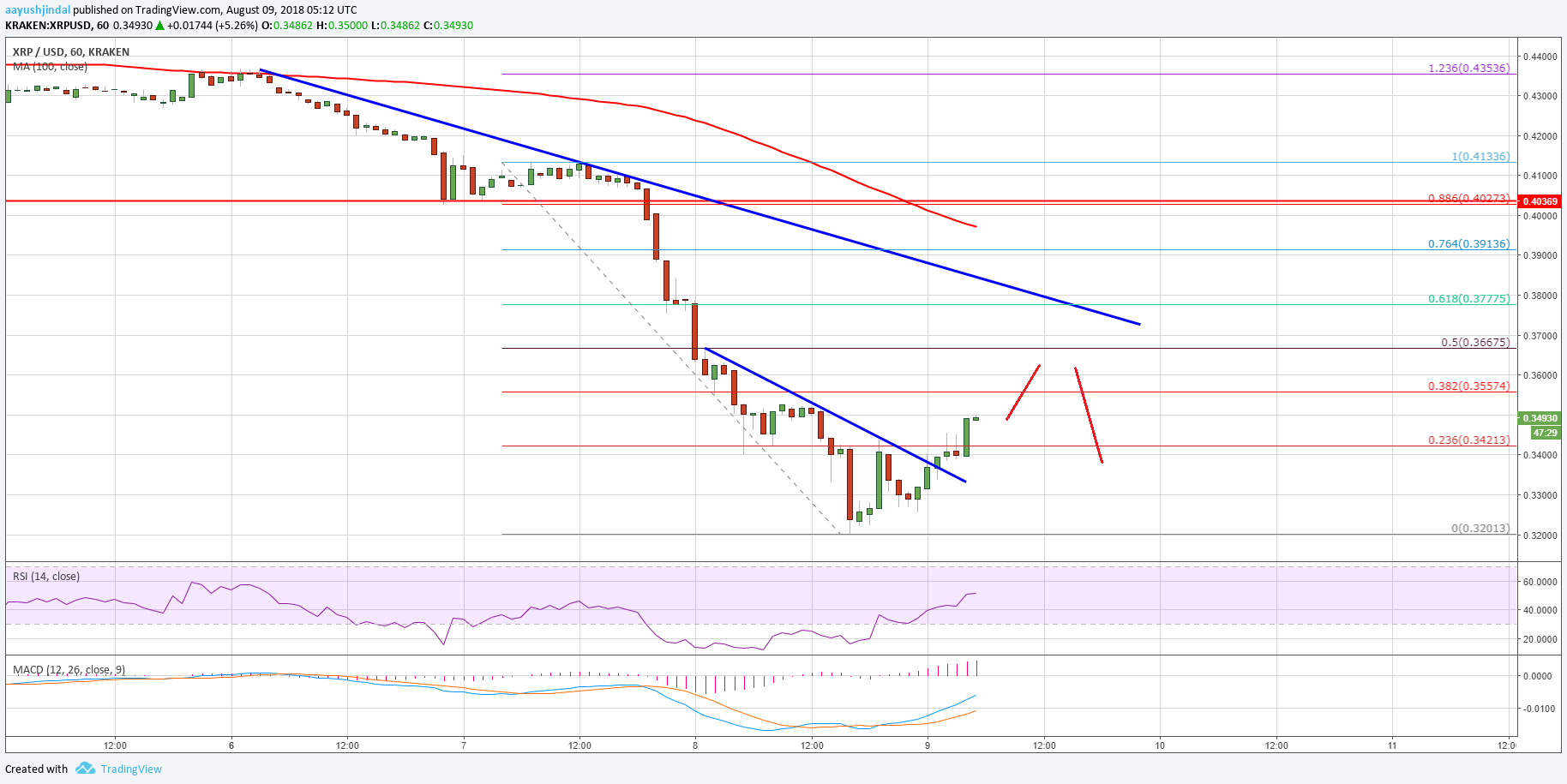 Ripple Price Analysis XRP USD