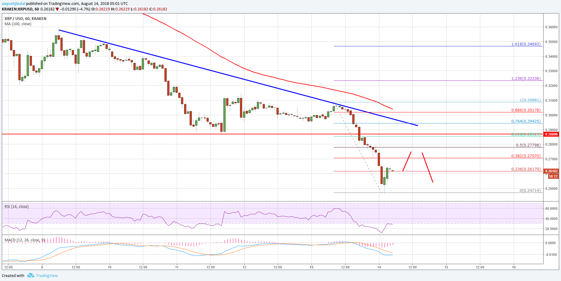 Ripple Price Analysis XRP USD