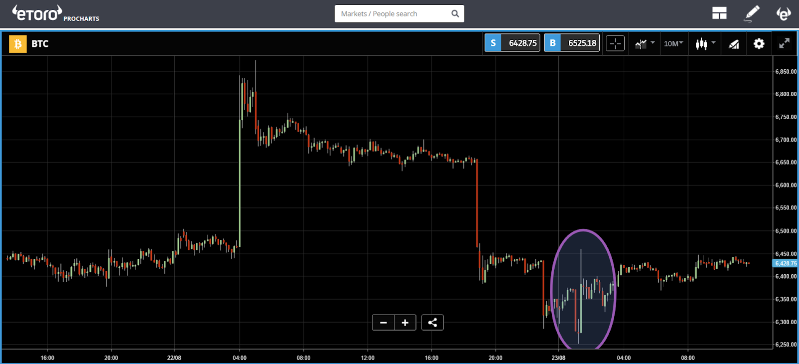 etoro, bitcoin, trading, markets, tariffs, crypto, etf