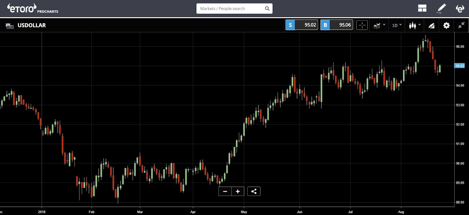 etoro, bitcoin, trading, markets, tariffs, crypto, etf