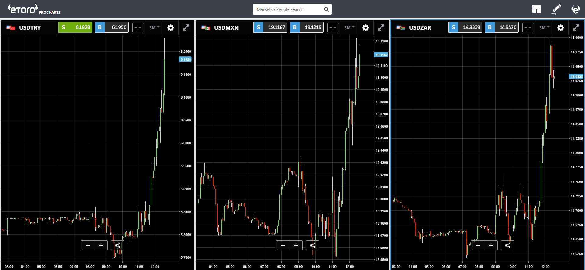 etoro, crypto, markets, dollar, turkey, united states, trading