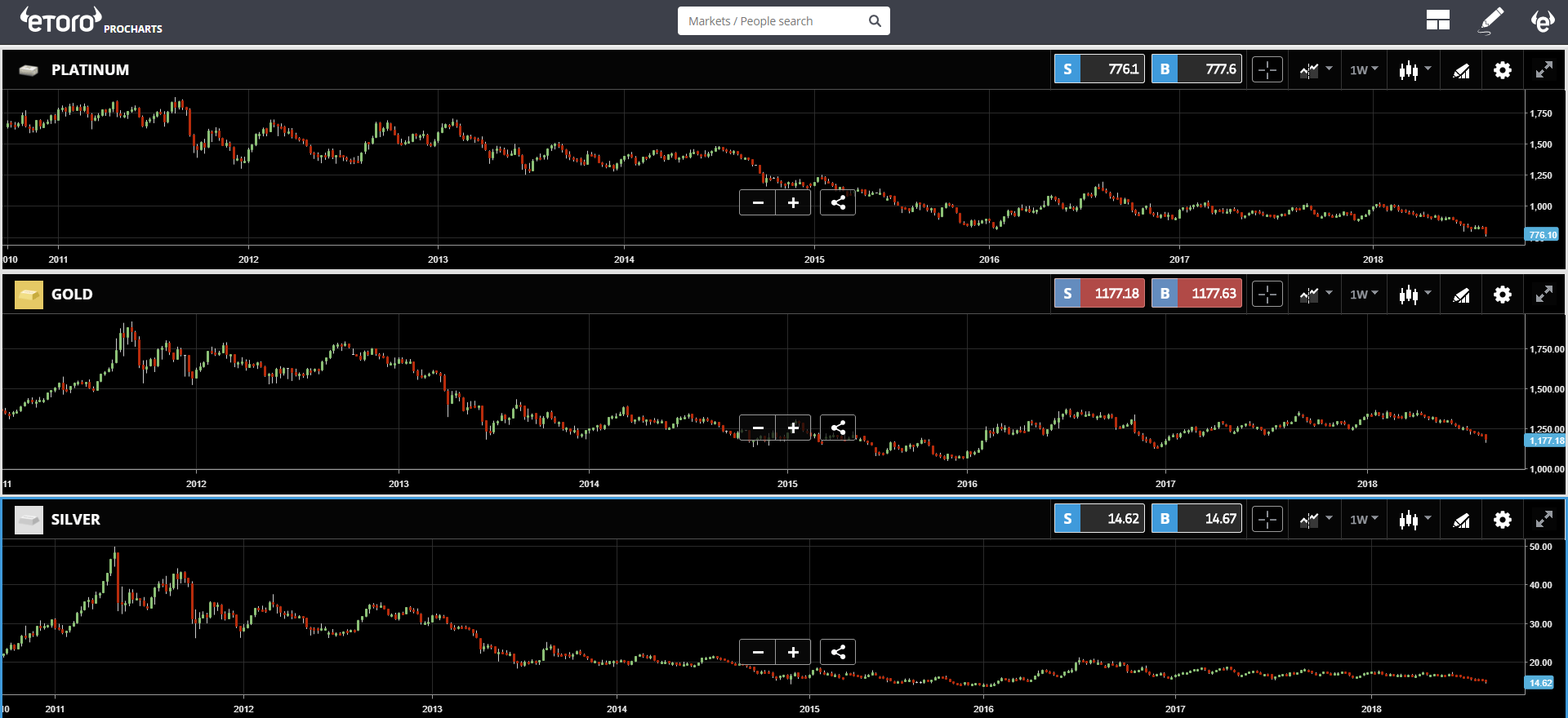 etoro, crypto, markets, dollar, turkey, united states, trading