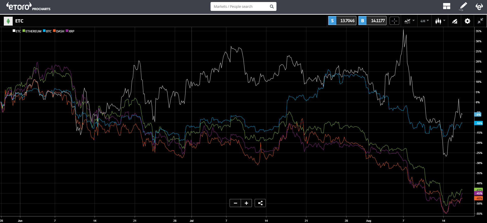 etoro, crypto, markets, dollar, turkey, united states, trading