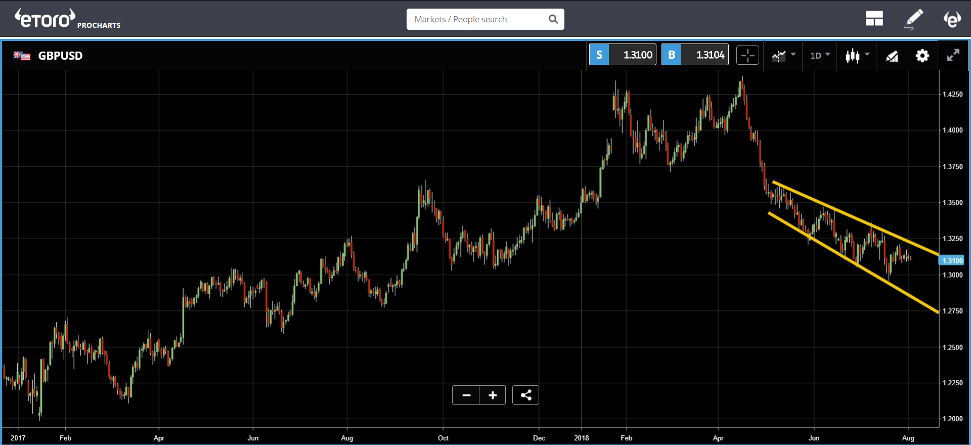 etoro,crypto, trading, markets, usa, trumph, china, japan