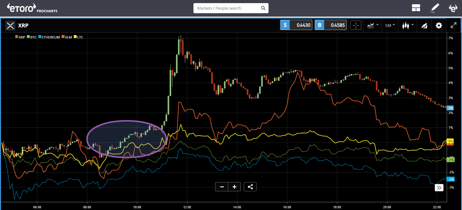 etoro, markets, trading, crypto, trump, china, japan, us