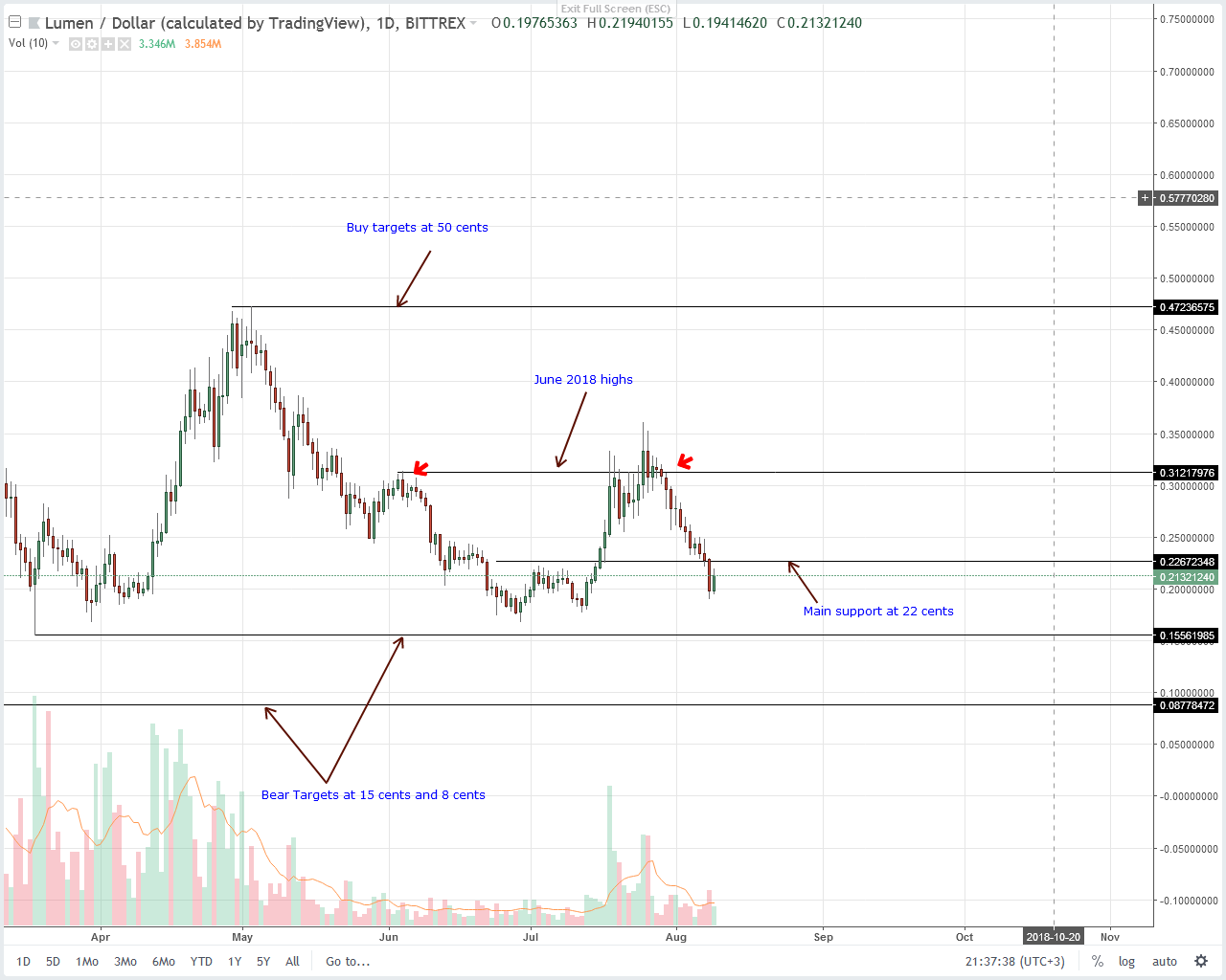 Stellar Lumens (XLM) Technical Analysis