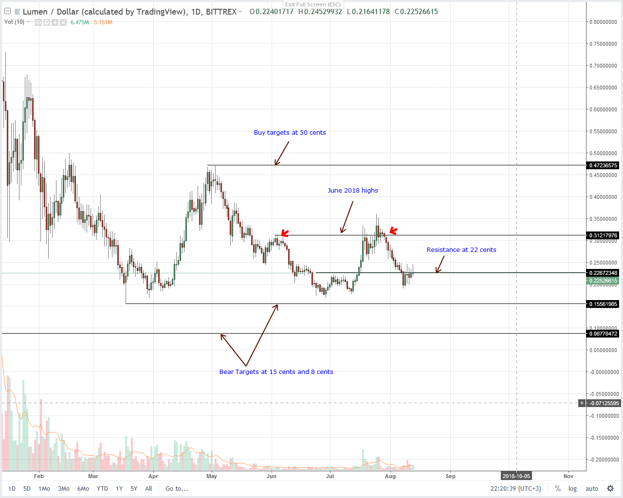 Stellar Chart Analysis