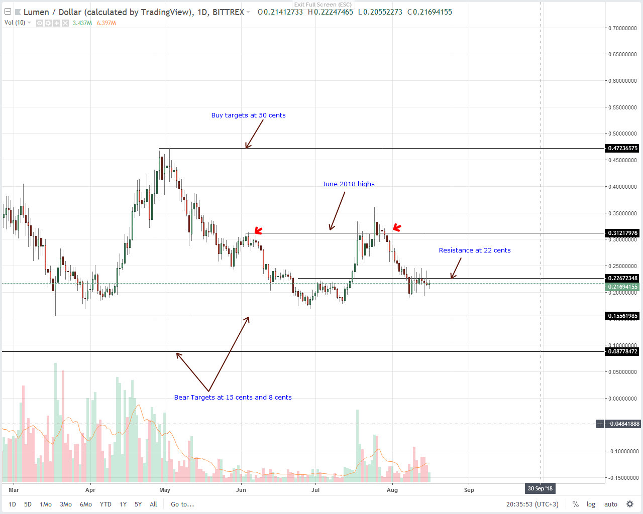 Stellar Lumens (XLM) Technical Analysis