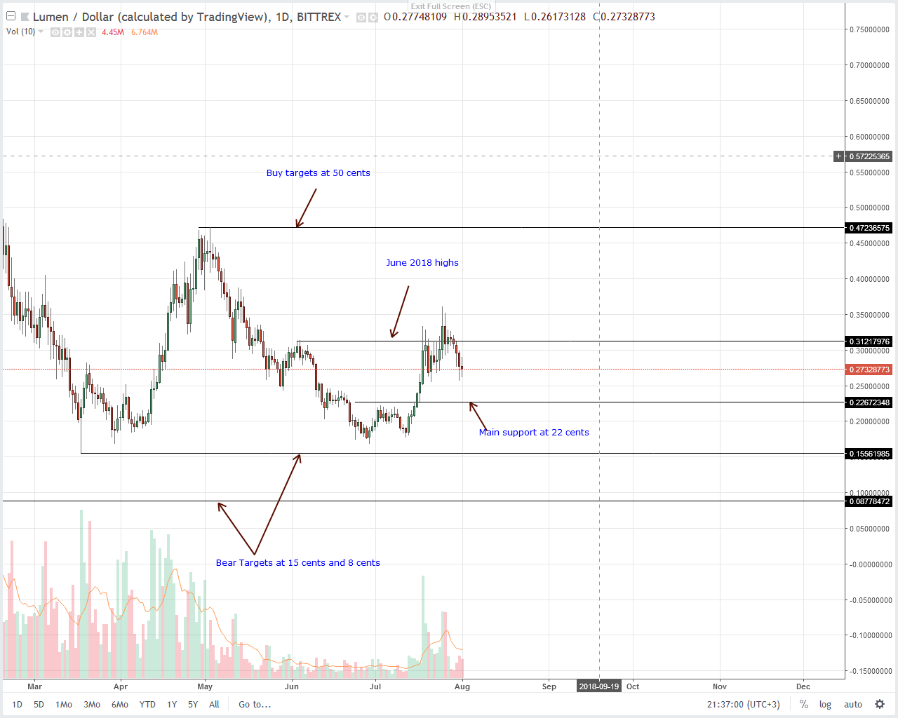 Stellar Lumens (XLM) Technical Analysis