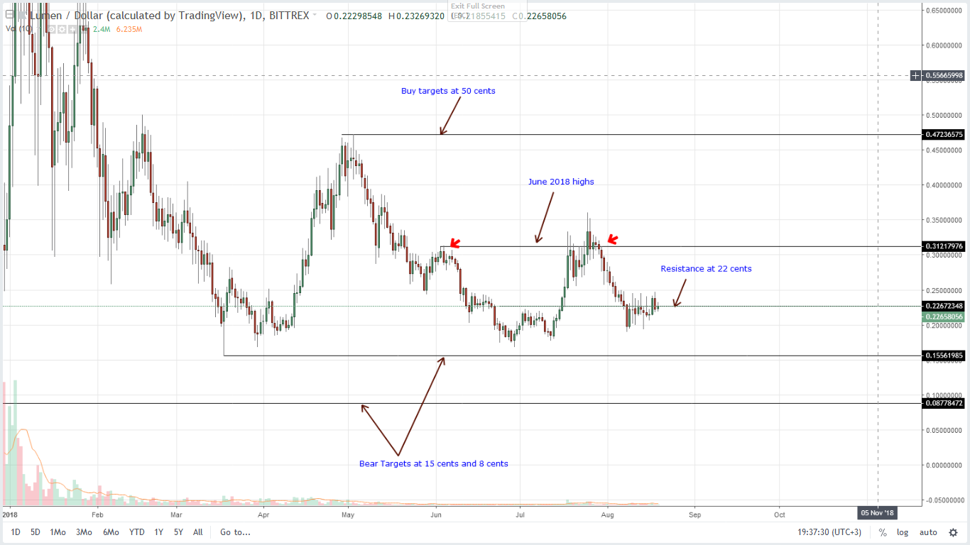Stellar Lumens (XLM) Technical Analysis