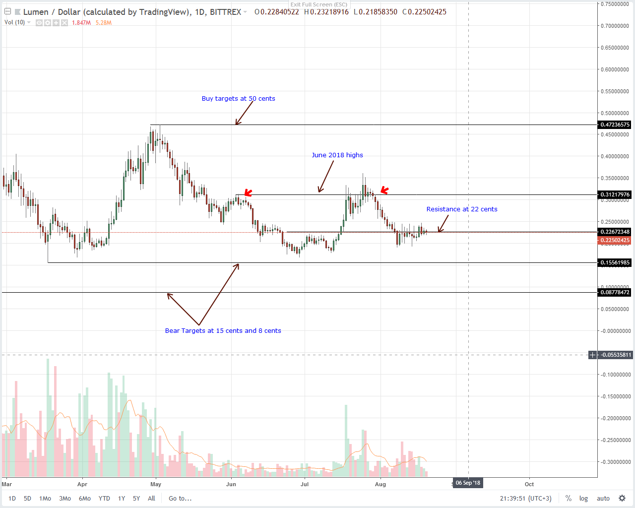 Stellar Chart Analysis