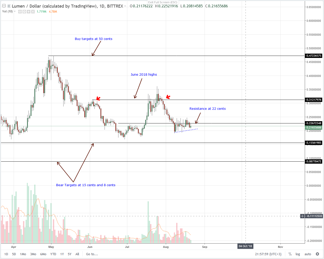 Stellar Chart Analysis