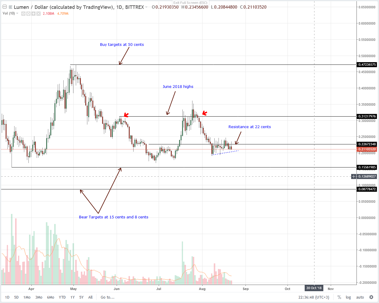 Stellar Lumens (XLM) Technical Analysis