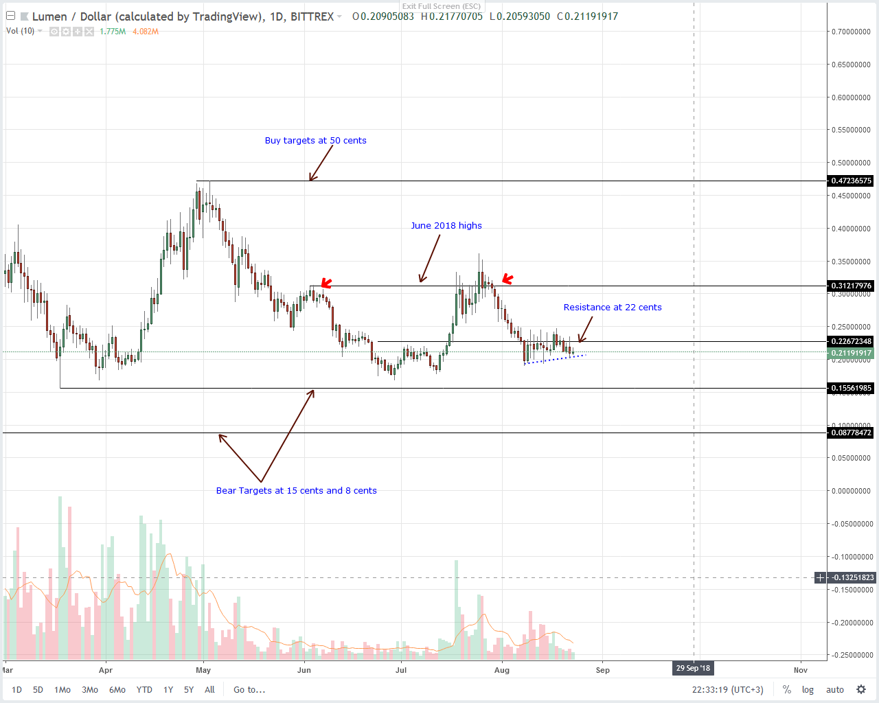 Stellar Lumens (XLM) Technical Analysis