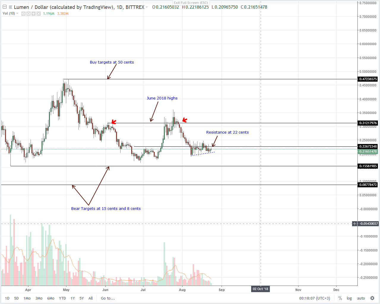 Stellar Lumens (XLM) Technical Analysis