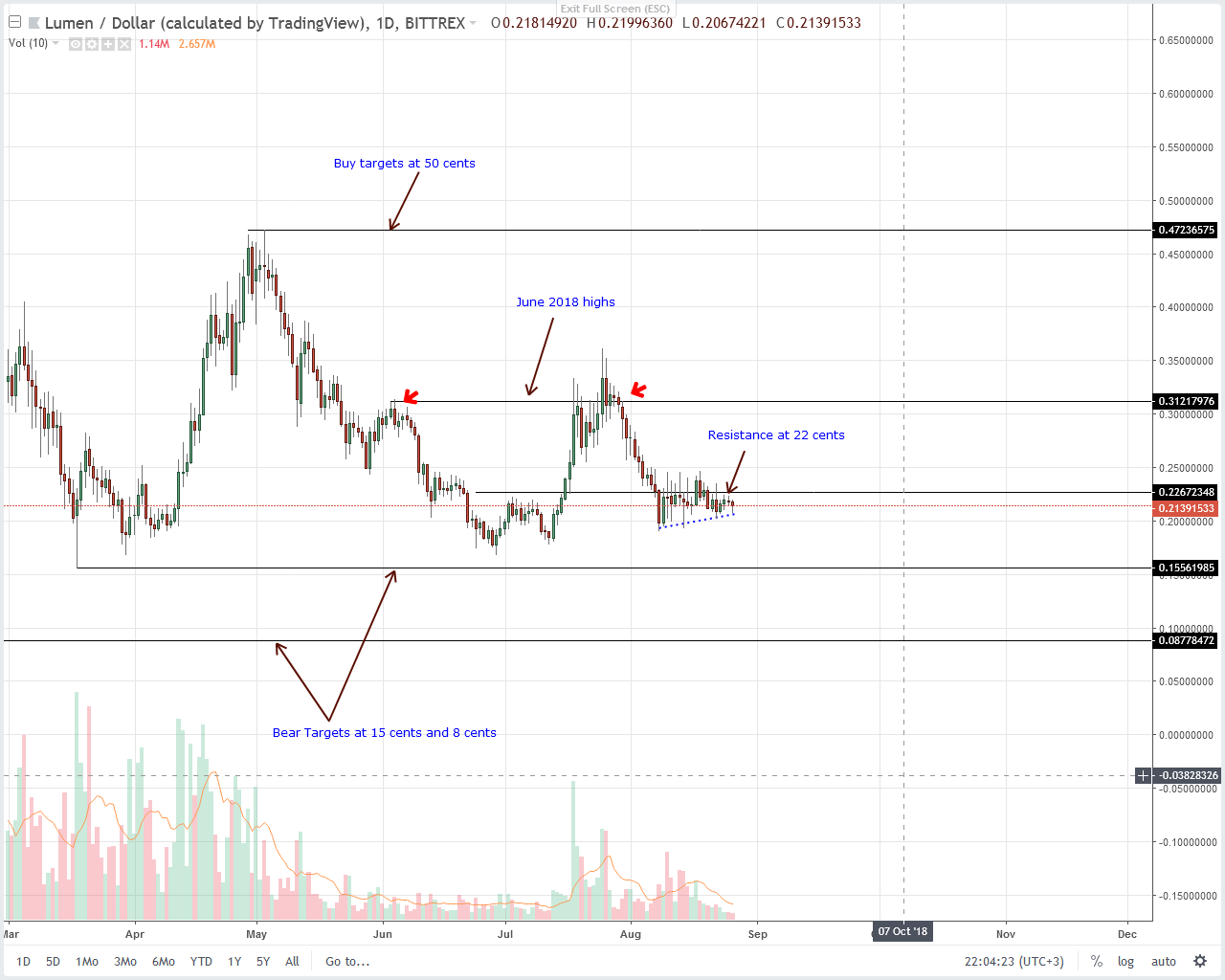 Stellar Chart Analysis