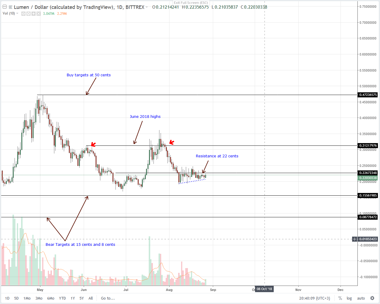 Stellar Lumens (XLM) Technical Analysis