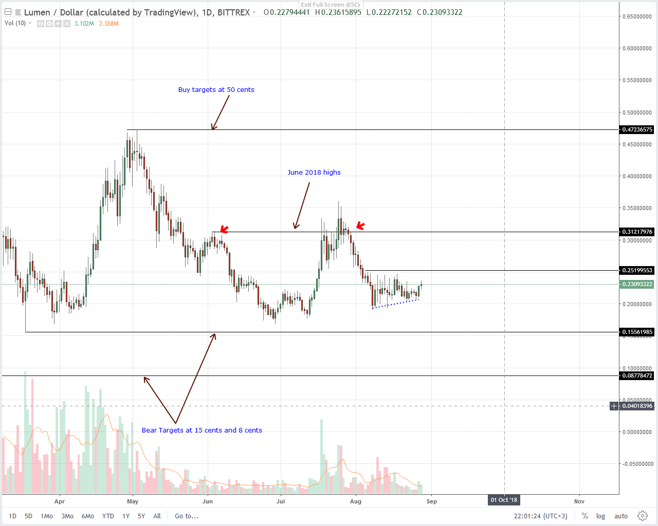 Stellar Lumens (XLM) Technical Analysis