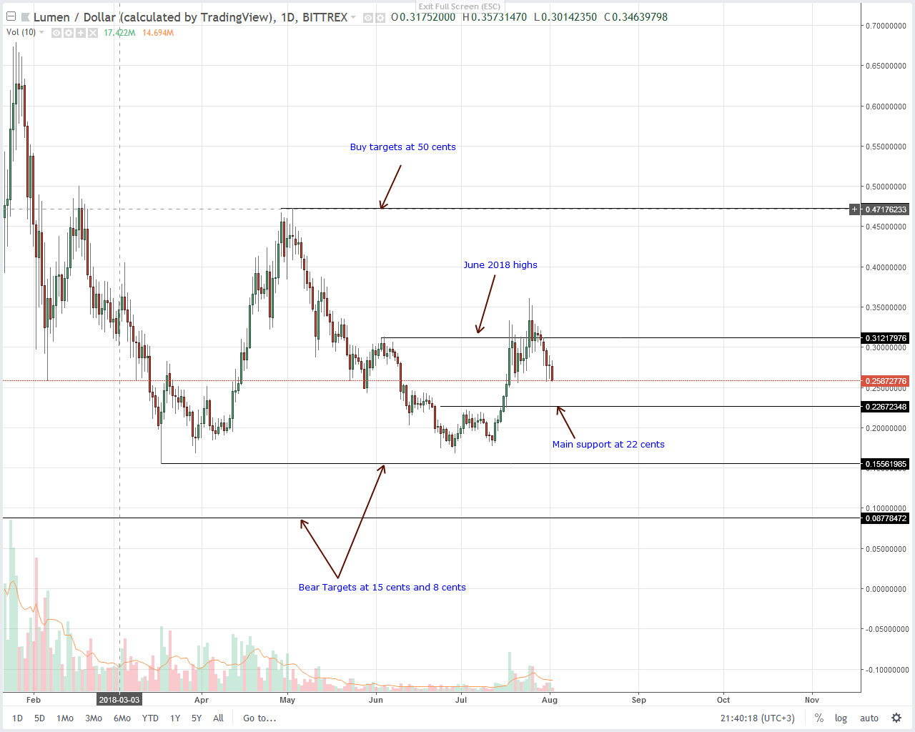 Stellar Lumens (XLM) Technical Analysis