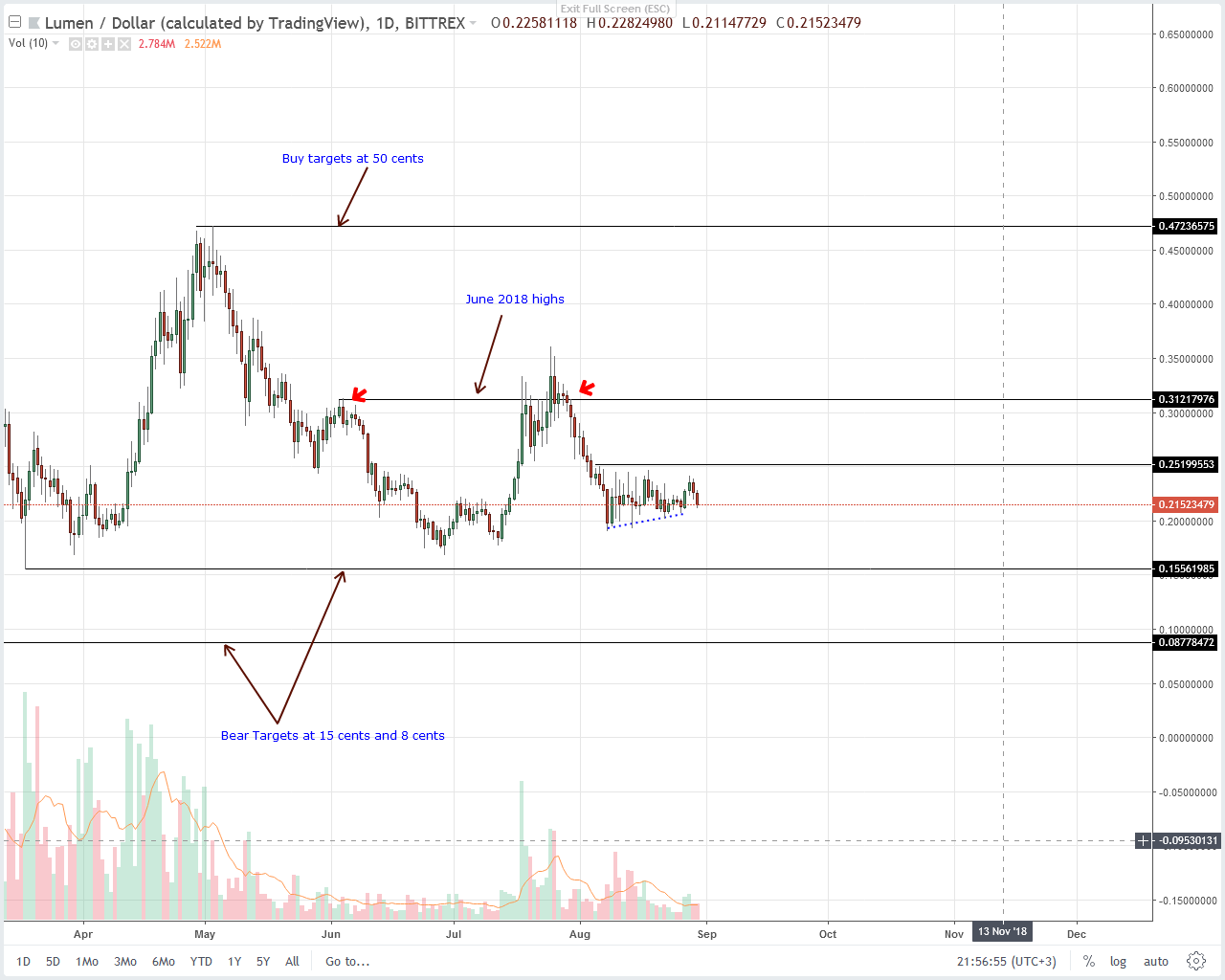 Stellar Lumens (XLM) Technical Analysis