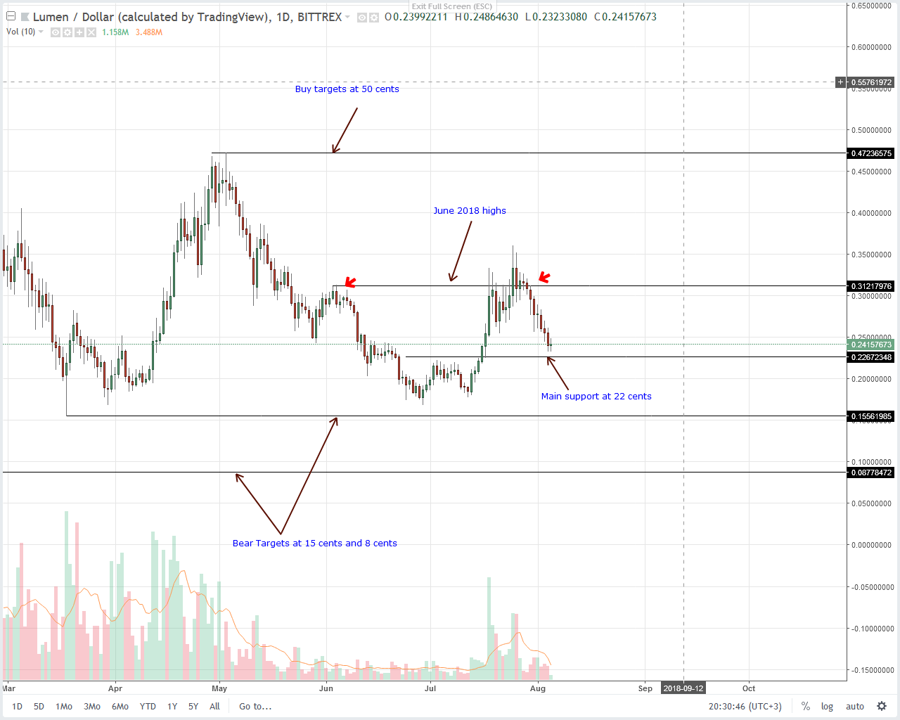 Stellar Lumens (XLM) Technical Analysis