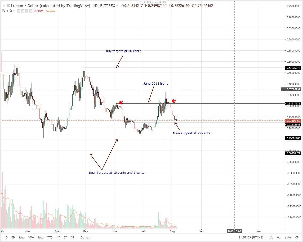 Stellar Lumens (XLM) Technical Analysis