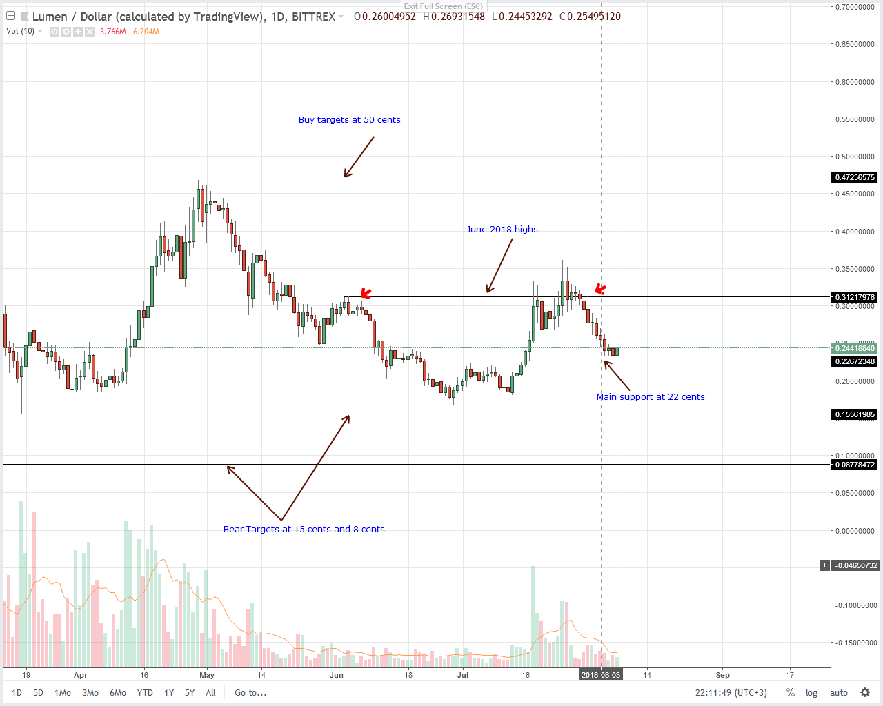 stellar lumen predictions