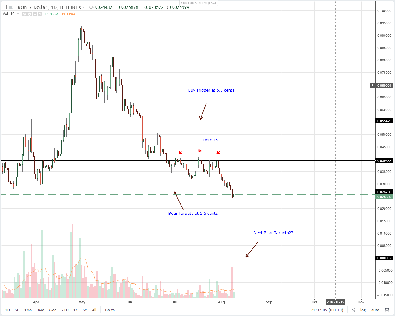 Tron (TRX) Technical Analysis
