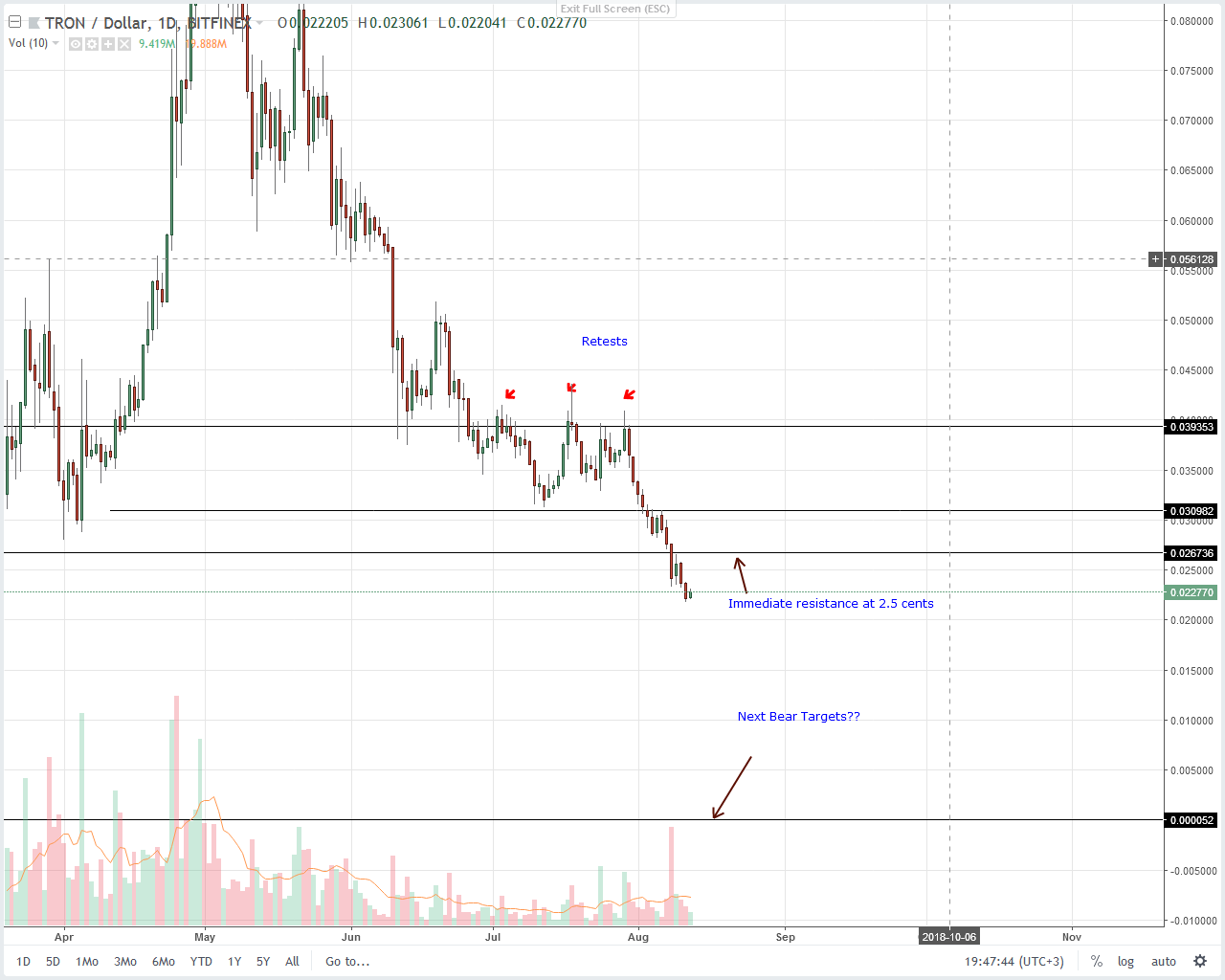 Tron (TRX) Technical Analysis