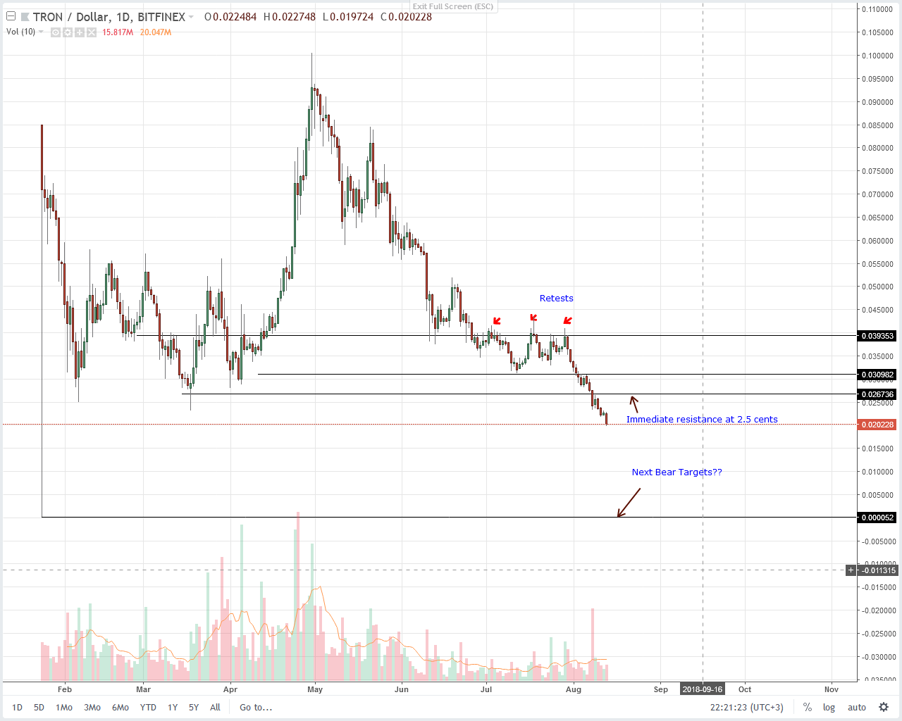 Tron (TRX) Technical Analysis