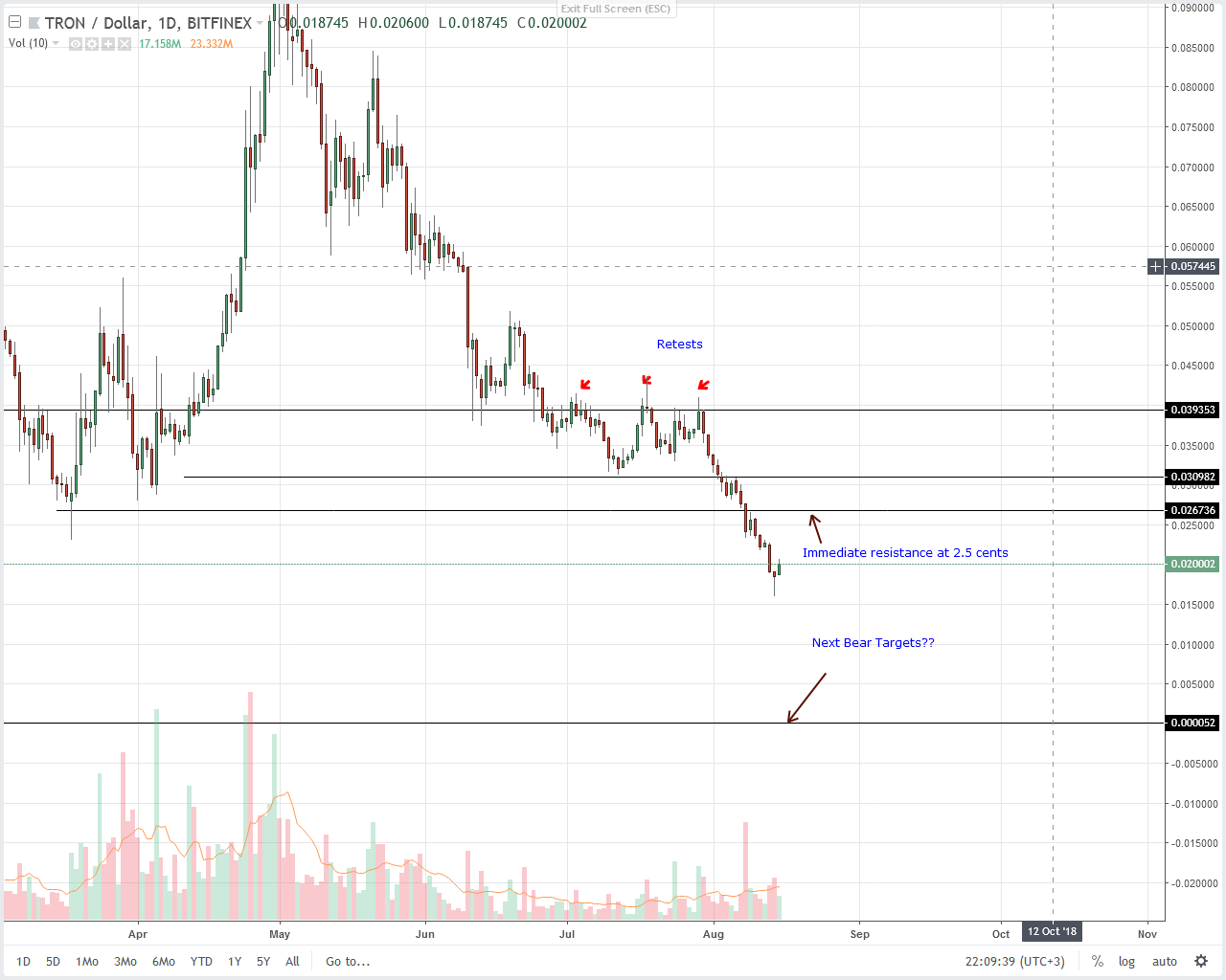 Tron (TRX) Technical Analysis
