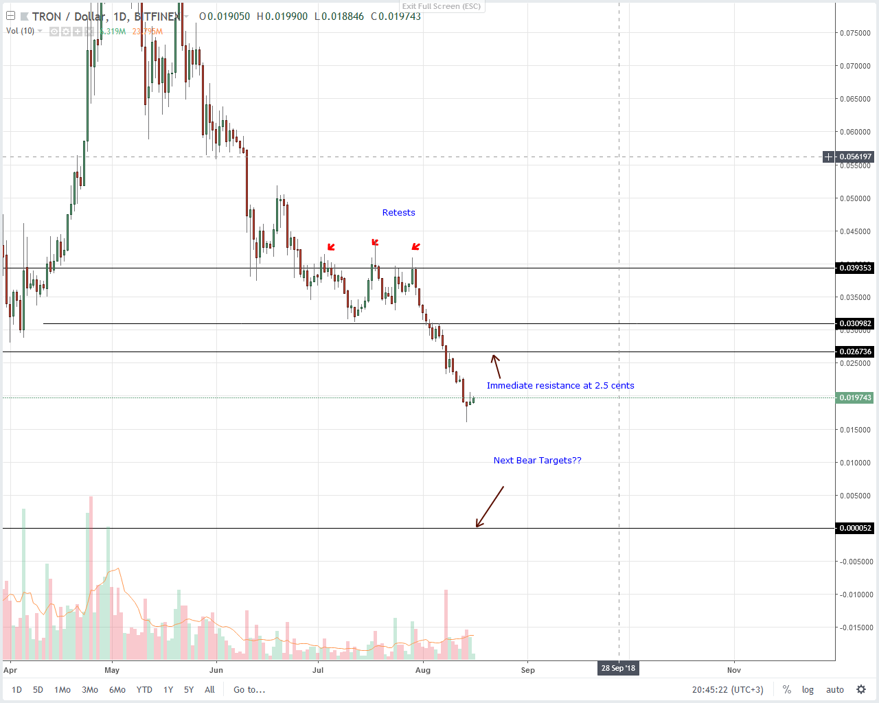 Tron (TRX) Technical Analysis