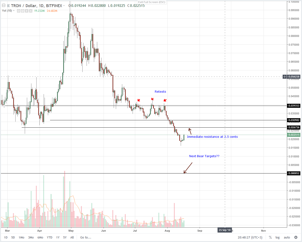 Tron (TRX) Technical Analysis