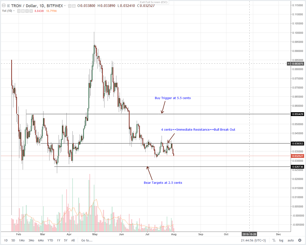 Tron (TRX) Technical Analysis