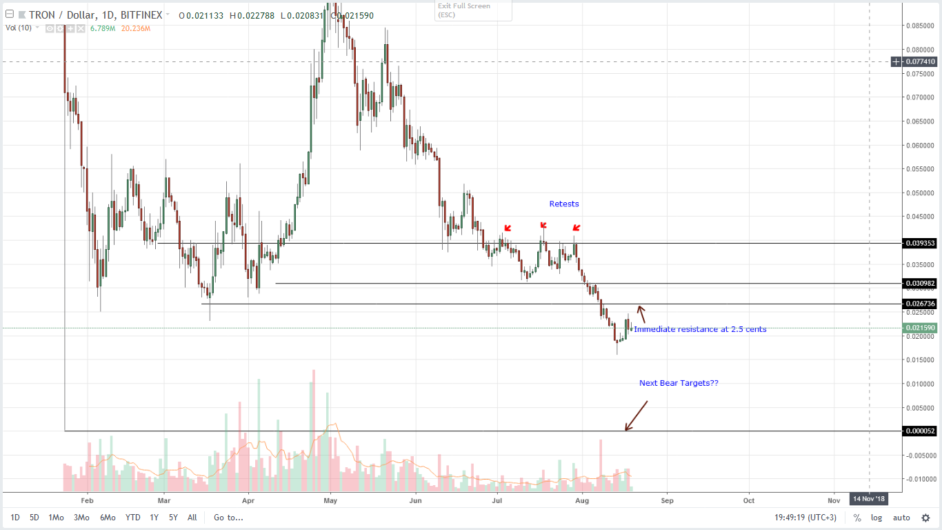 Tron (TRX) Technical Analysis
