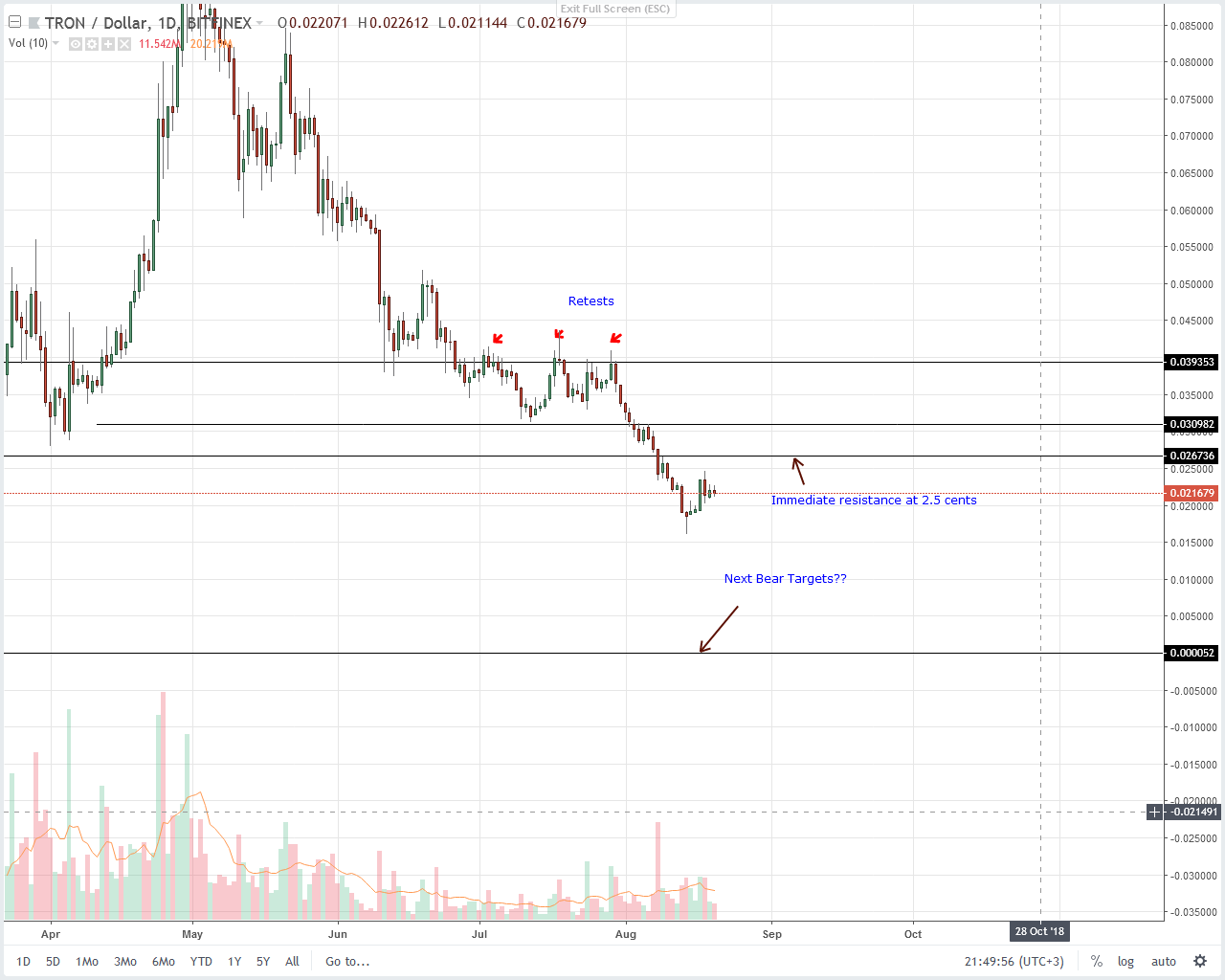 Tron (TRX) Technical Analysis
