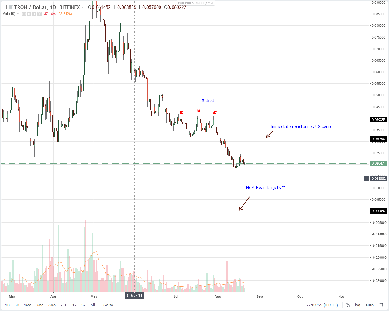 Tron (TRX) Technical Analysis