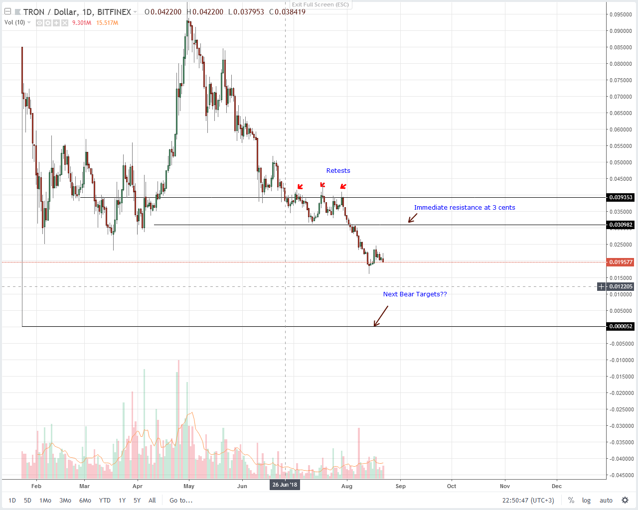 Tron (TRX) Technical Analysis
