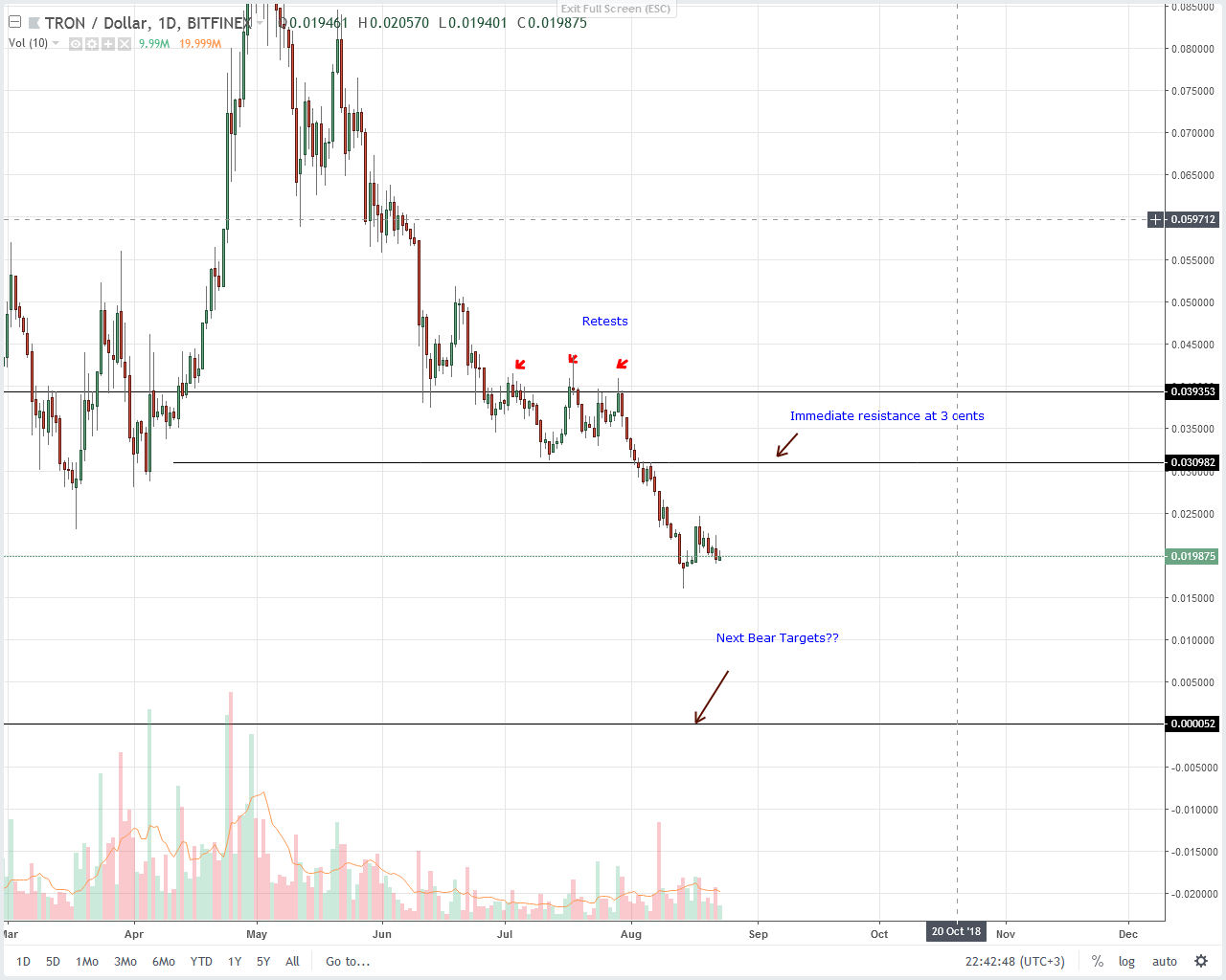 Tron (TRX) Technical Analysis