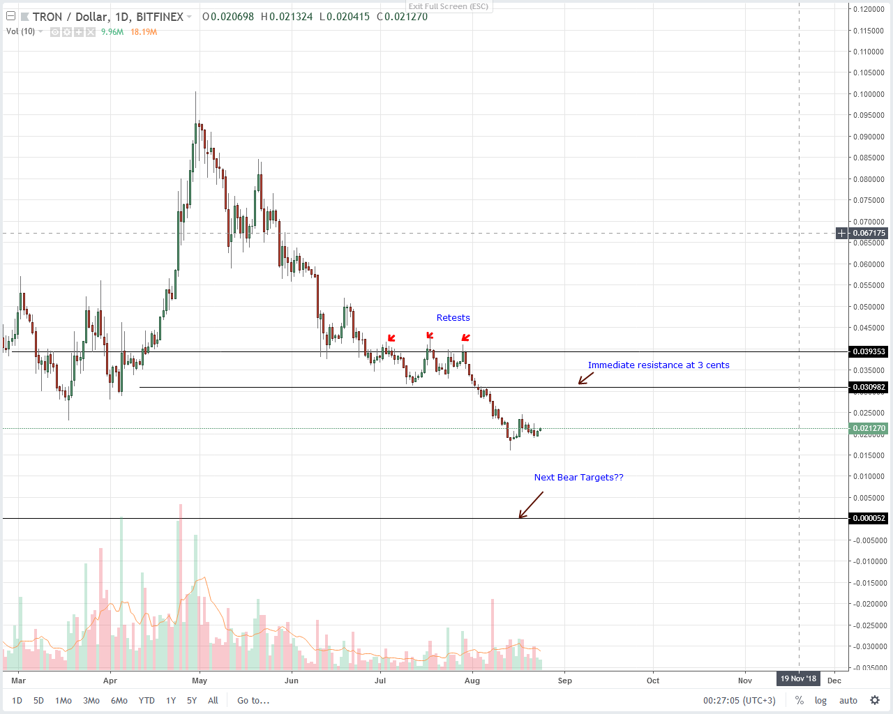 Tron (TRX) Technical Analysis