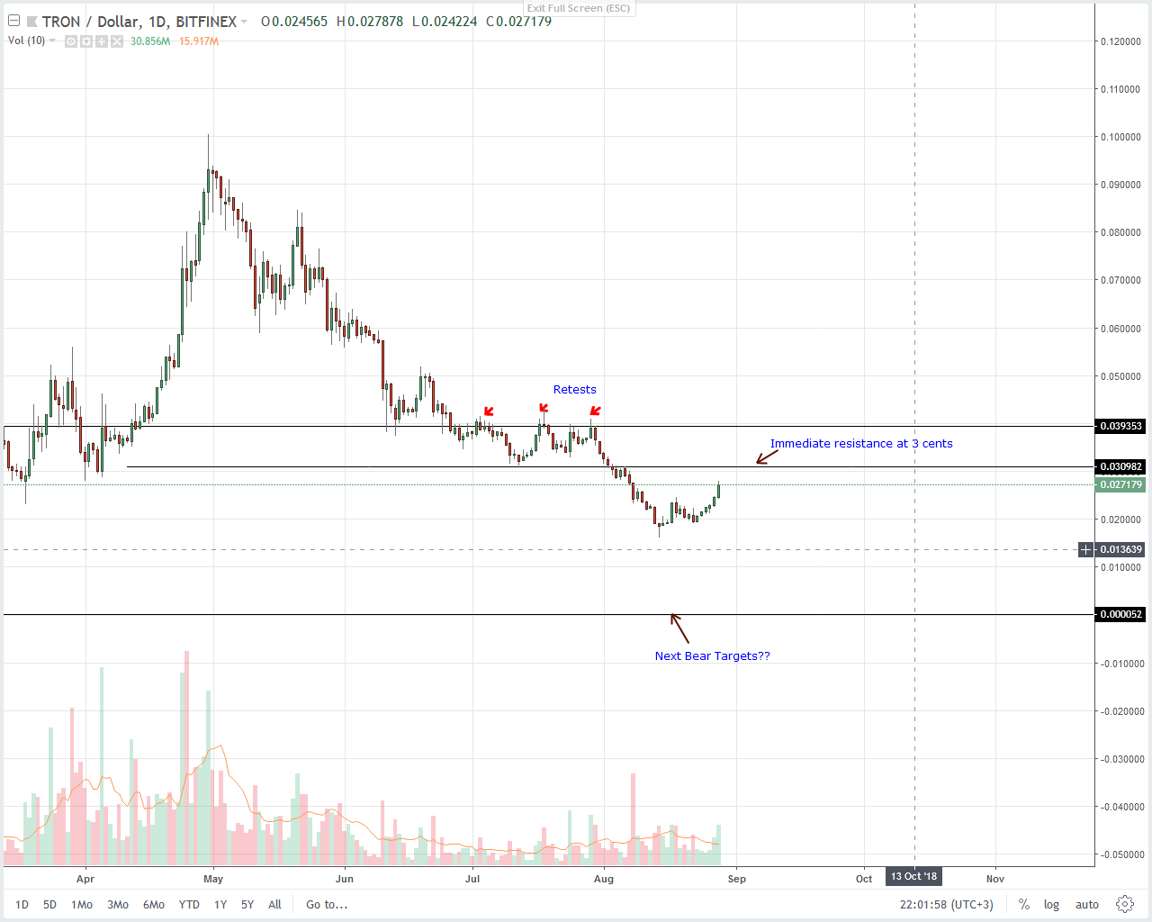 Tron (TRX) Technical Analysis