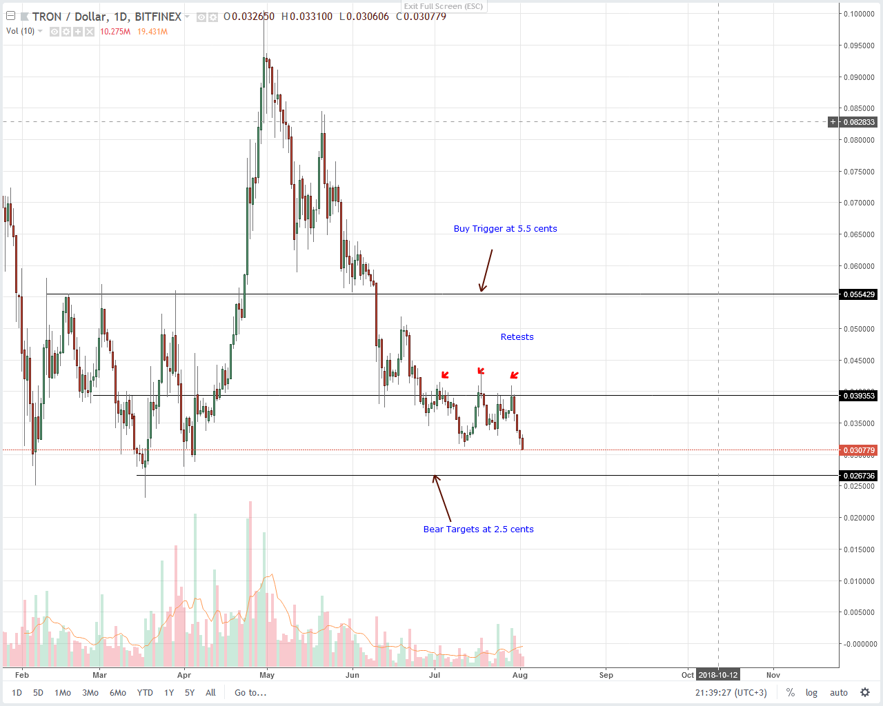 Tron (TRX) Technical Analysis