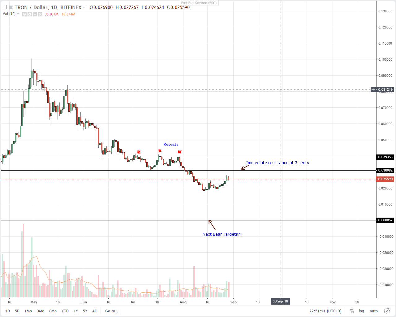 Tron (TRX) Technical Analysis