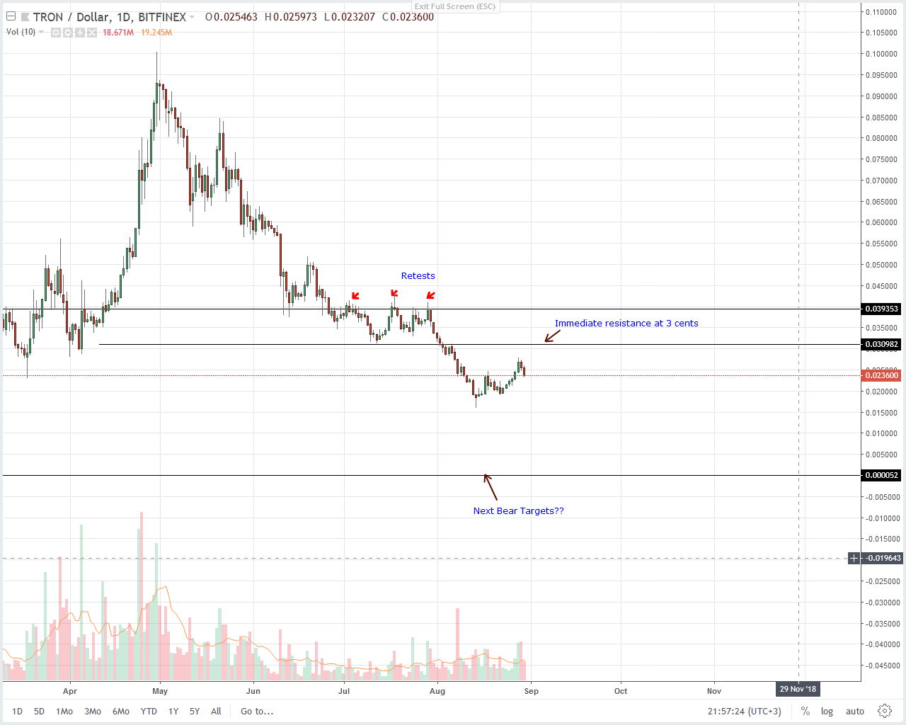 Tron (TRX) Technical Analysis
