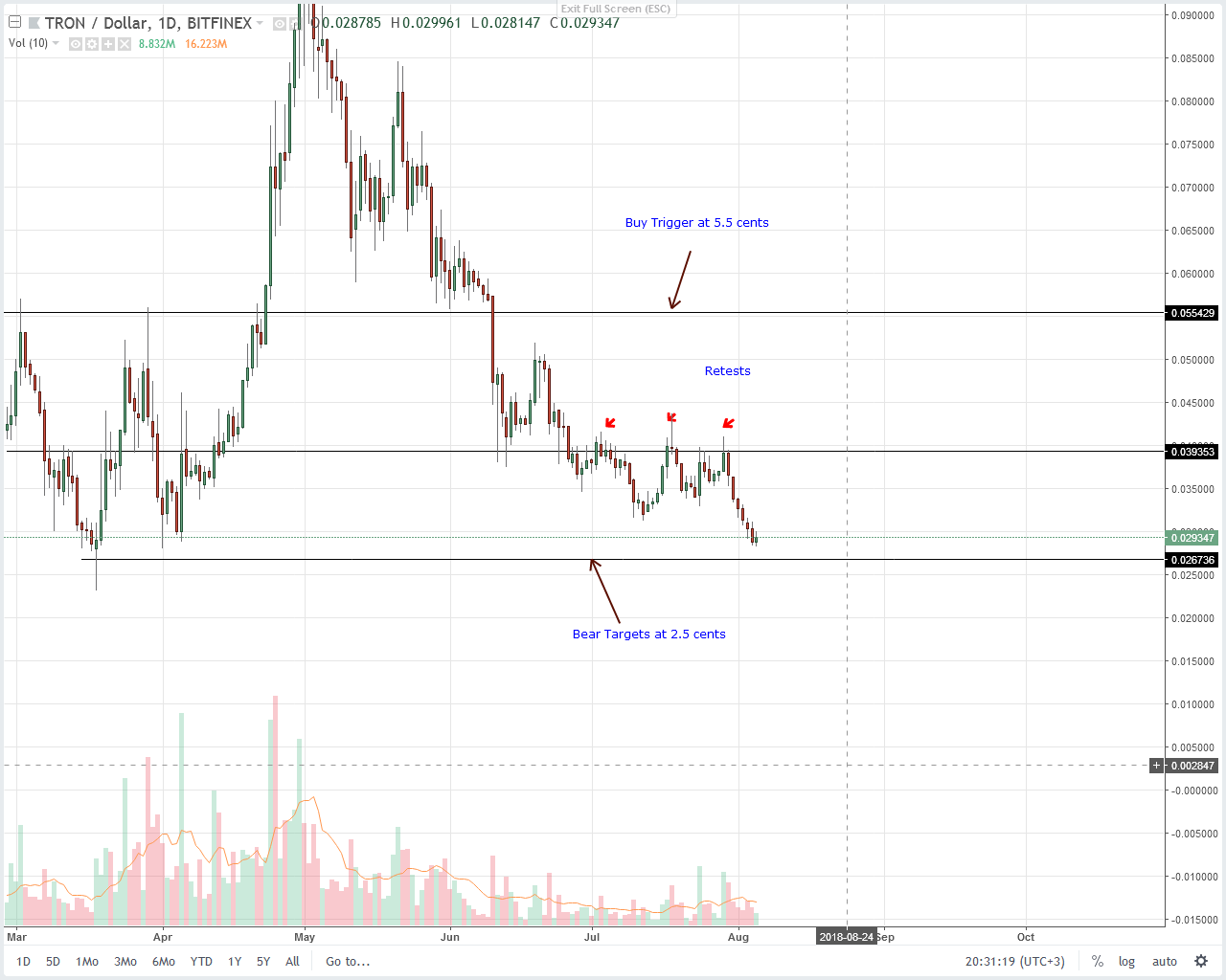Tron (TRX) Technical Analysis
