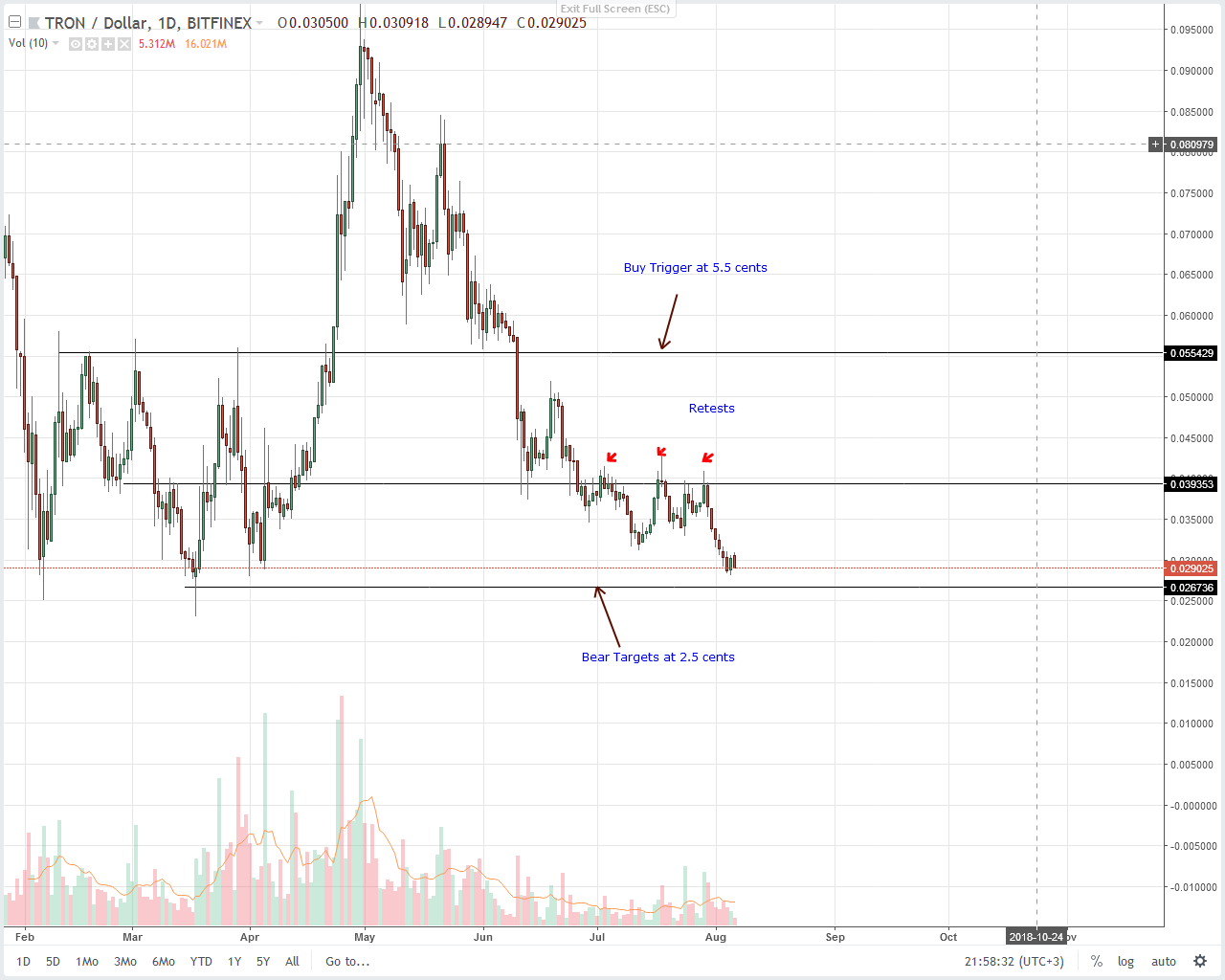 Tron (TRX) Technical Analysis