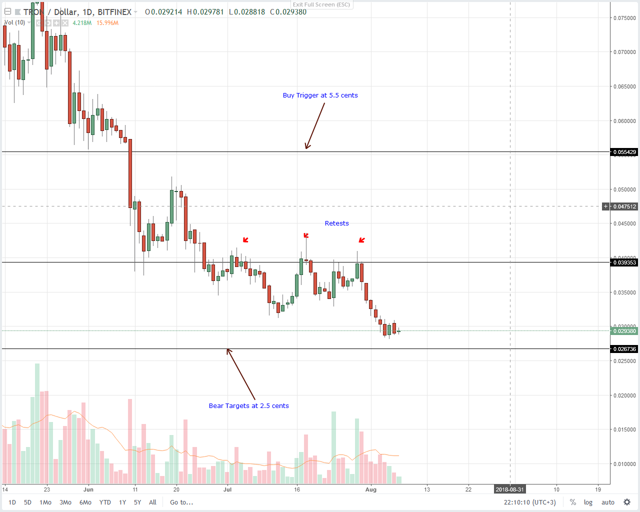 Tron Technical Analysis