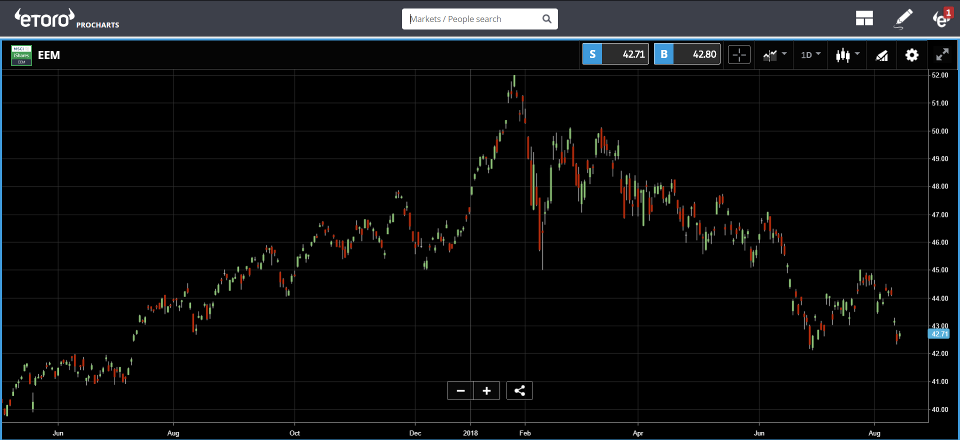 etoro, cryptocurrency, markets, trading, lira, dollar, bitcoin