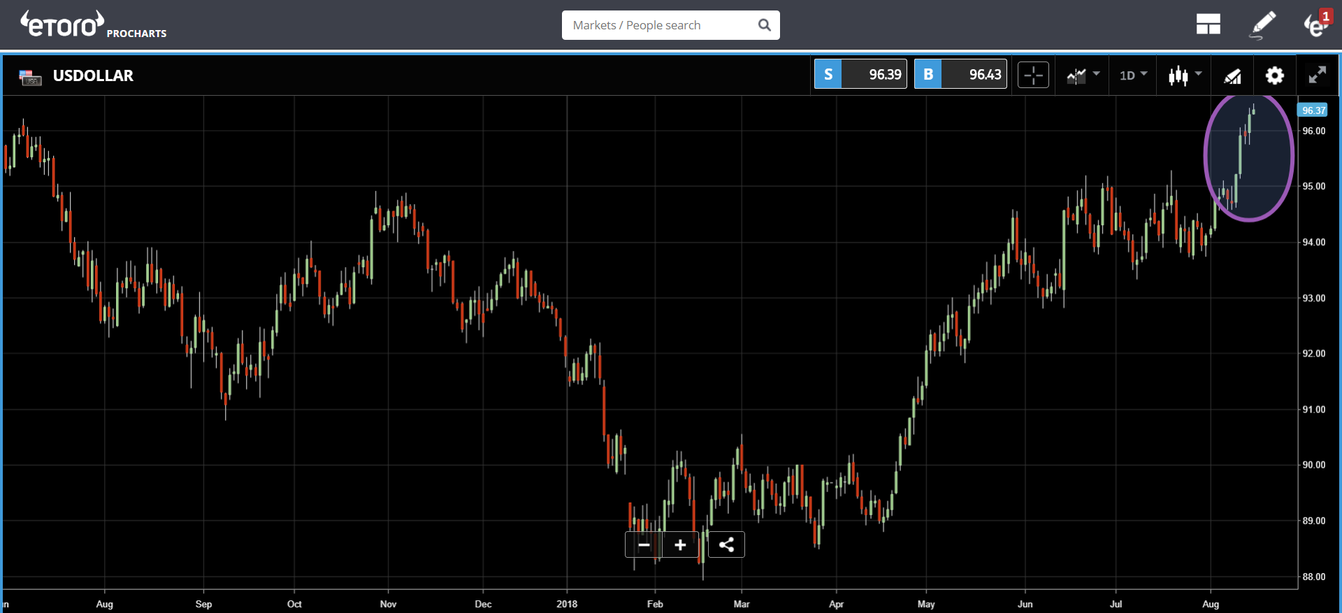 etoro, cryptocurrency, markets, trading, lira, dollar, bitcoin