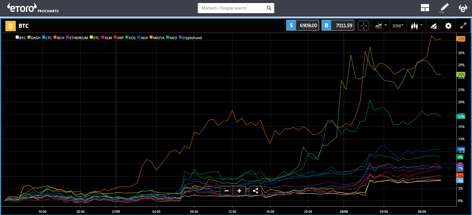 bitcoin, dollar, usd, btc, etoro, crypto, markets, trading, 